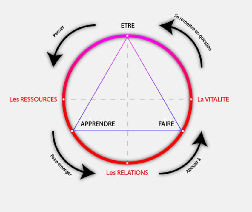 la dymanique de nos fondamentaux fidarec